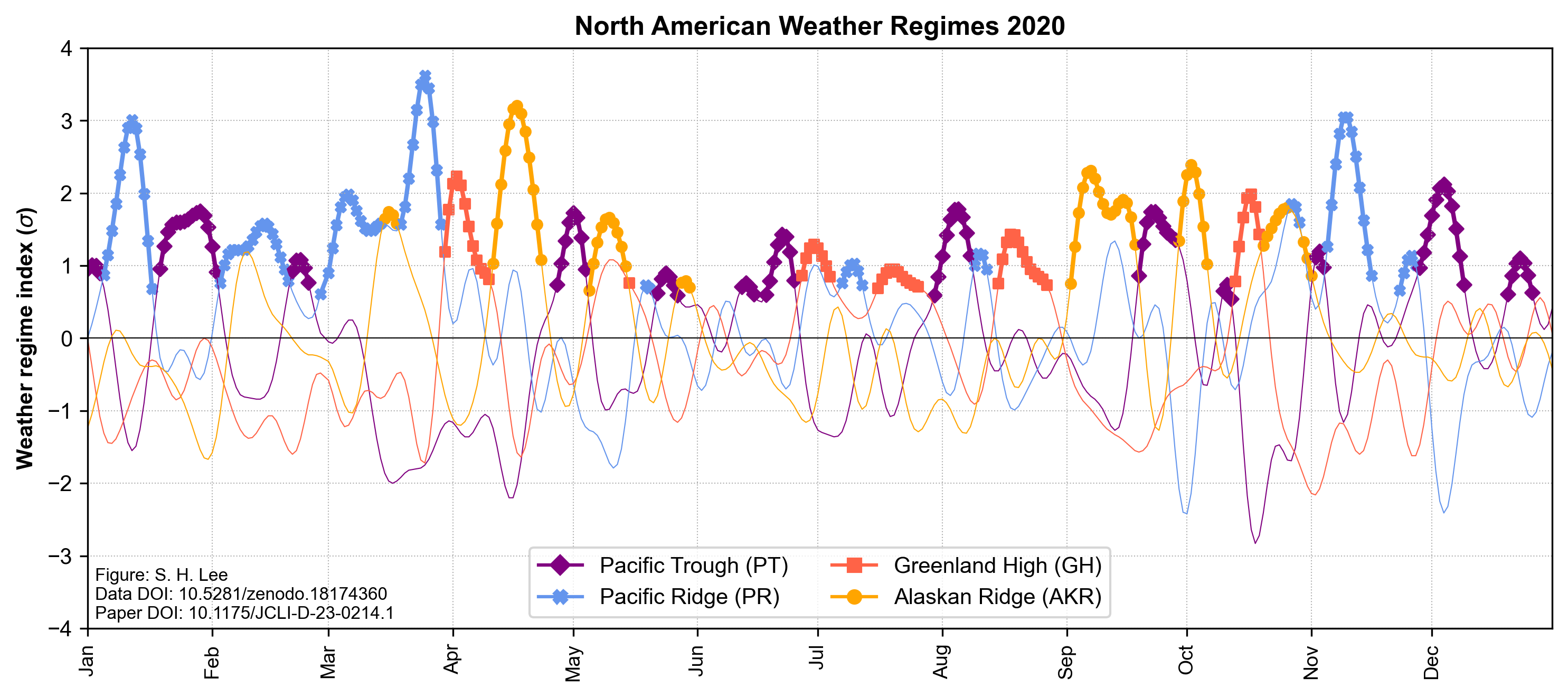 Year-Round North American Weather Regimes – Atmospheric Dynamics @ St ...