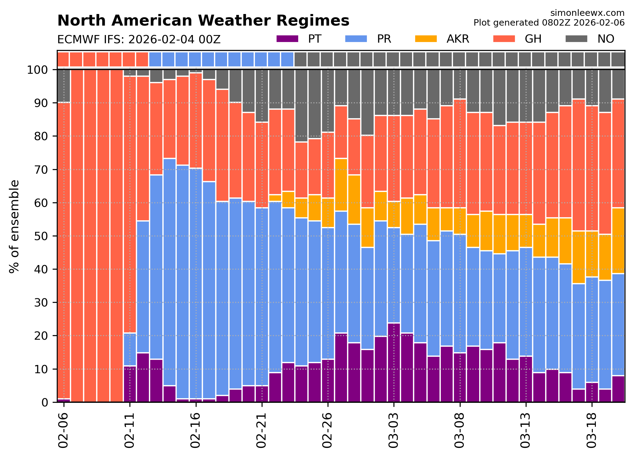 regimes_ecmwf_2026-02-04.png
