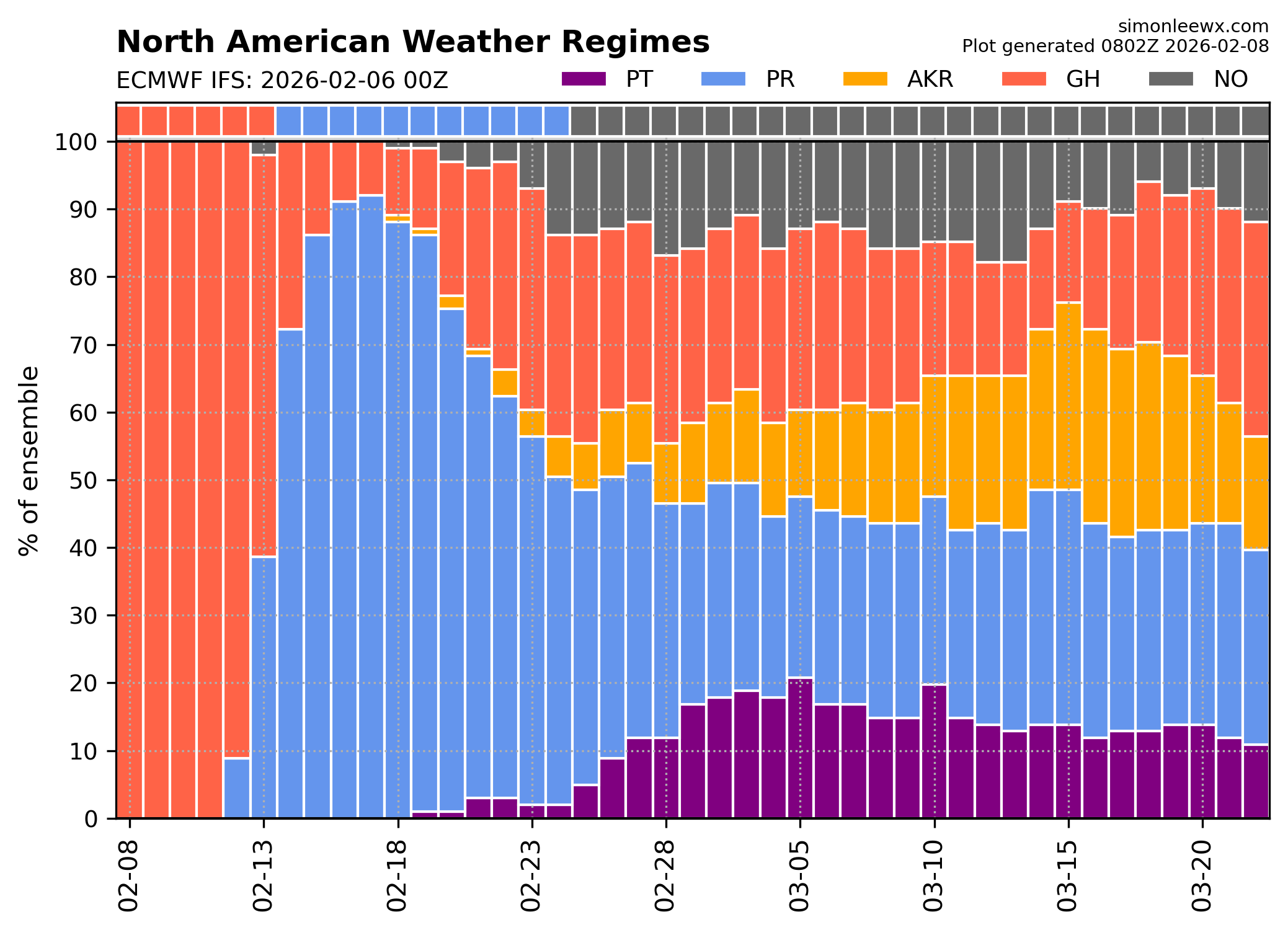 regimes_ecmwf_2026-02-06.png