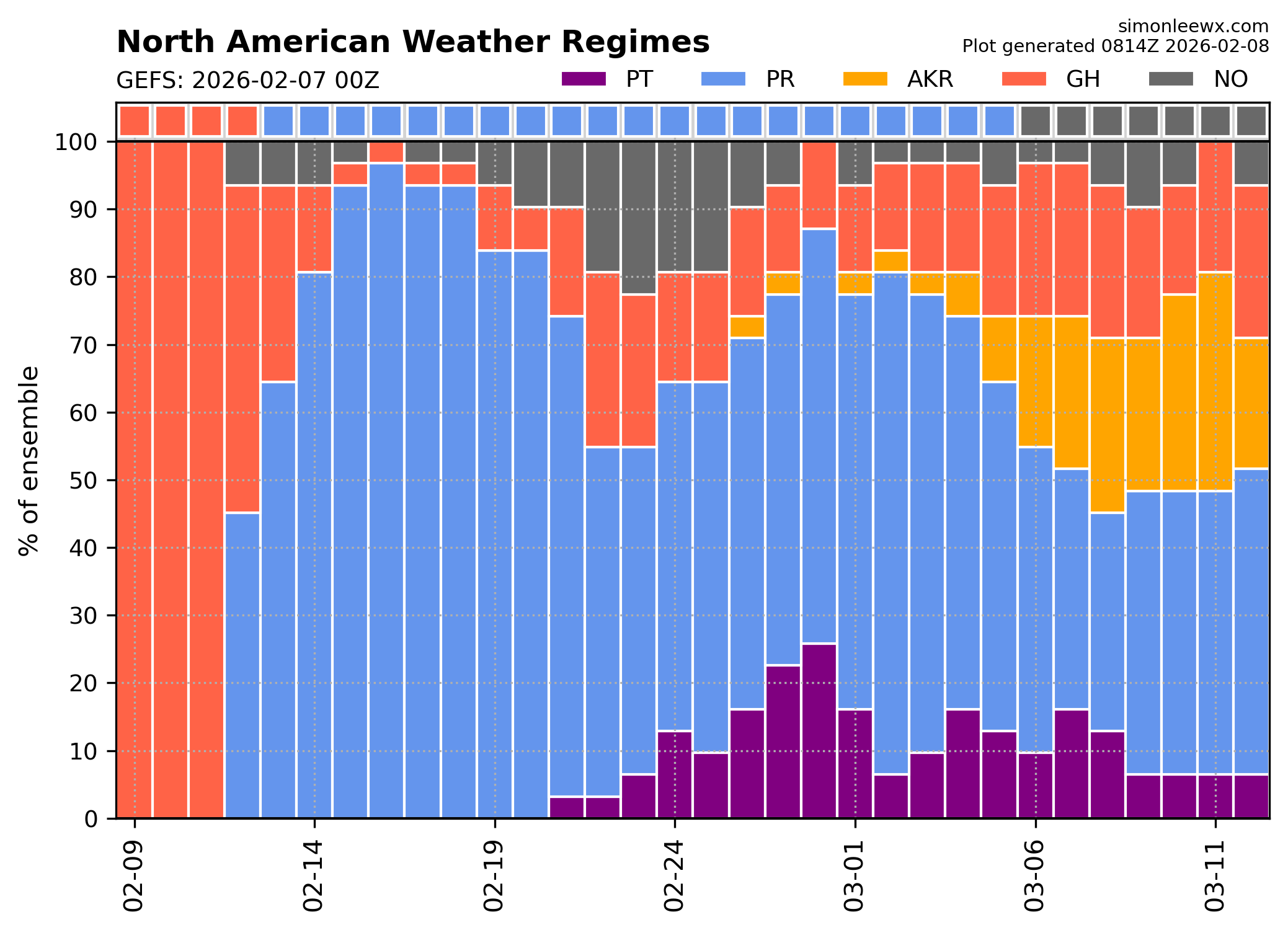 regimes_gefs_20260207.png